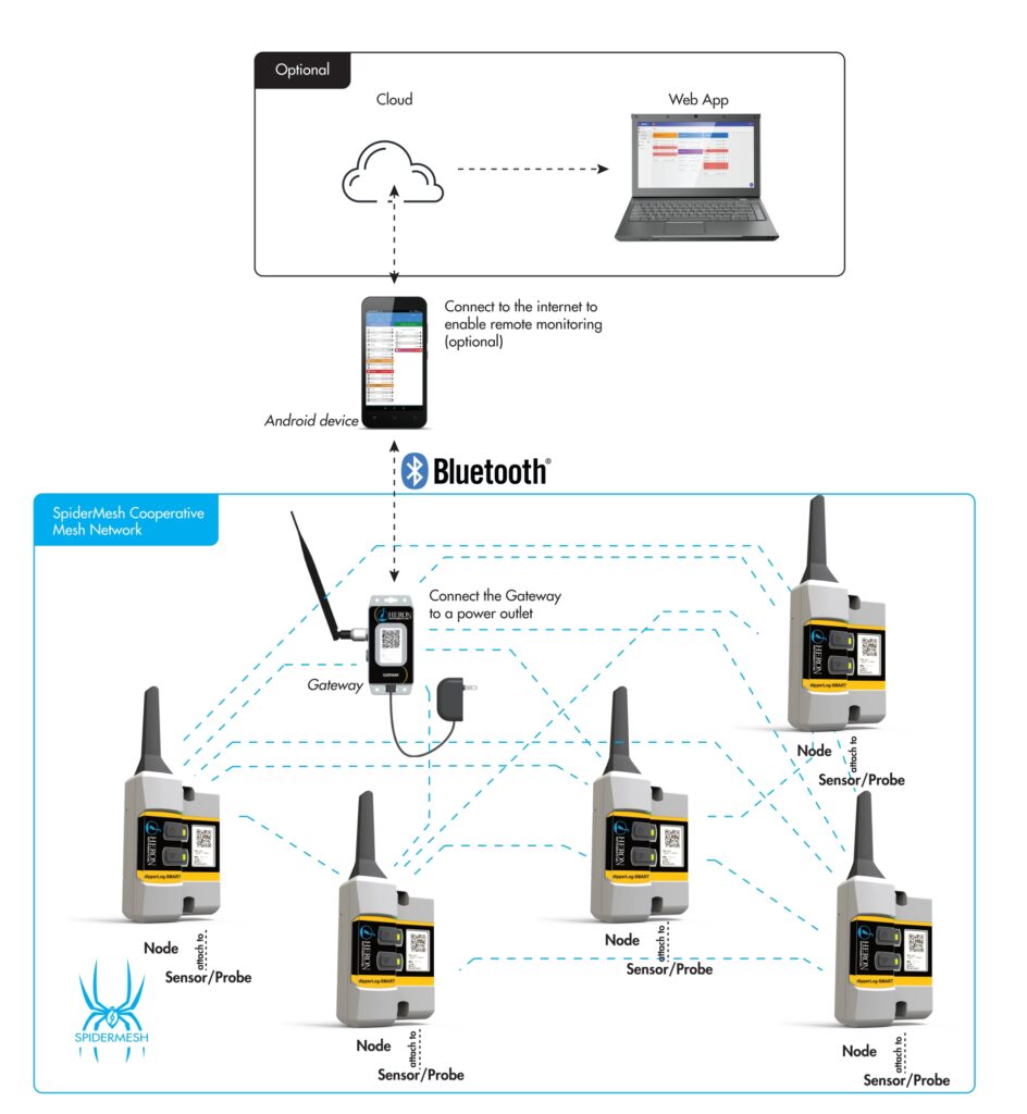 Sistema monitoraggio datalogger Dipperlog Smart