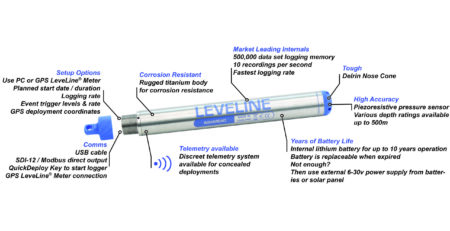 LeveLine-Features